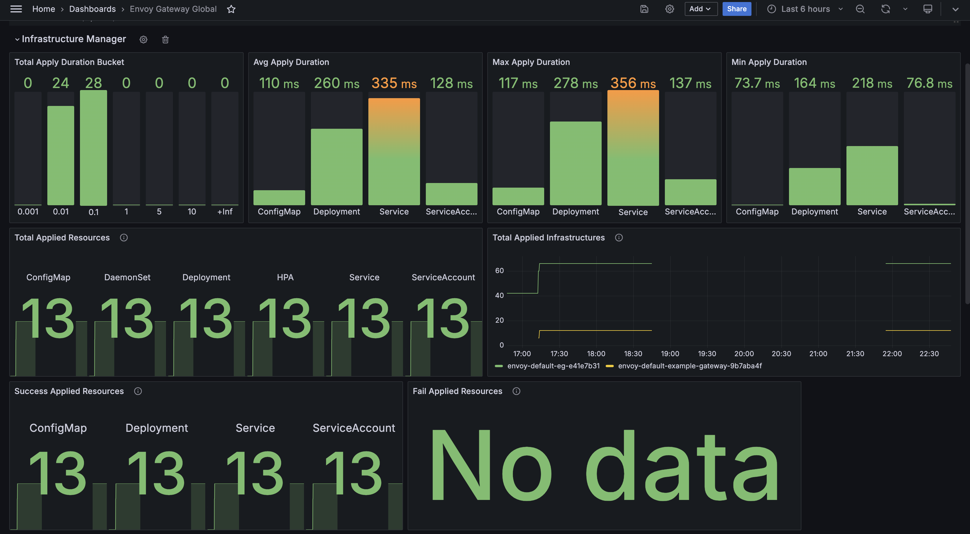 Envoy Gateway Global: Infrastructure Manager